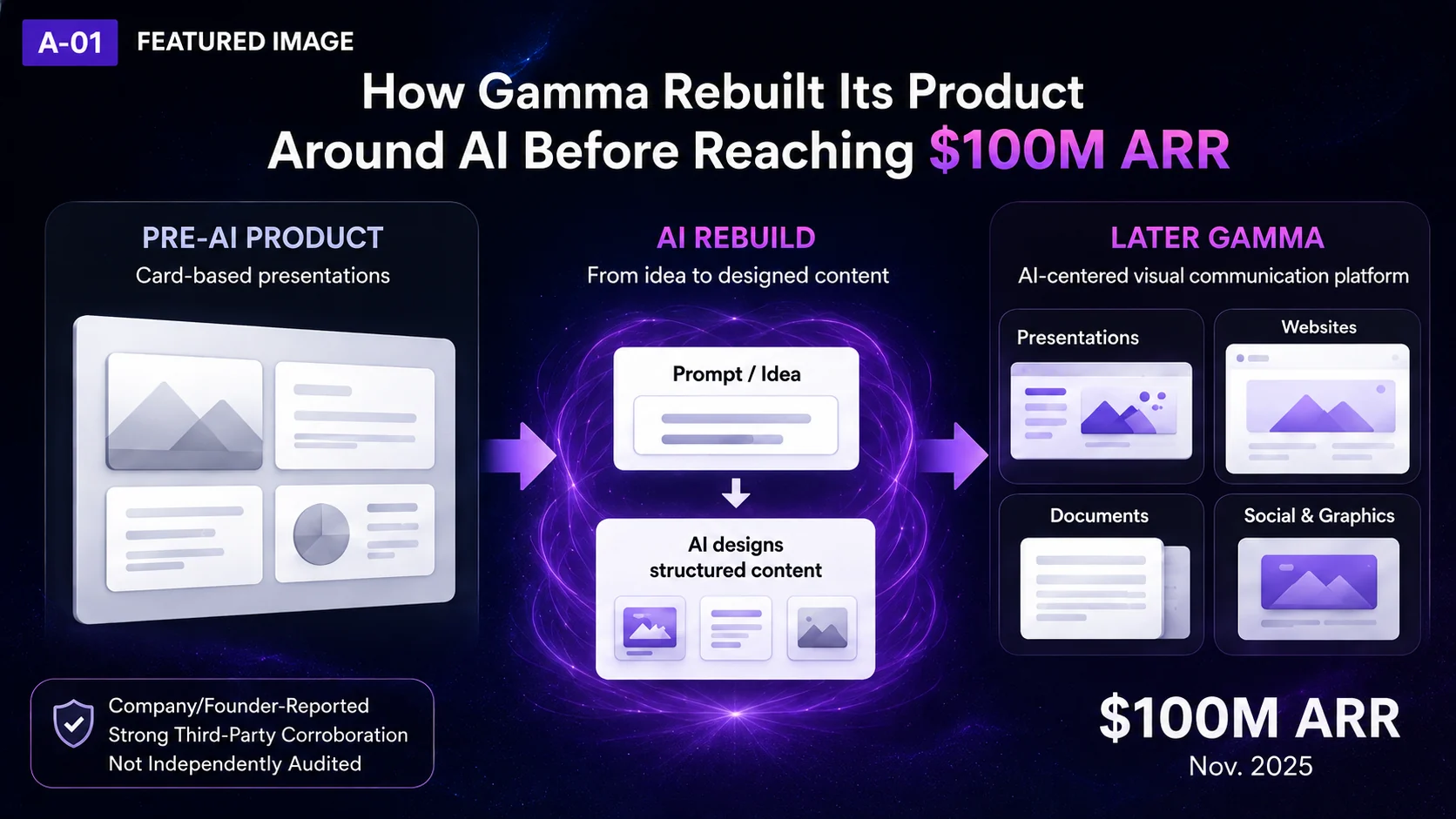 How Gamma Rebuilt Its Product Around AI Before Reaching $100M ARR