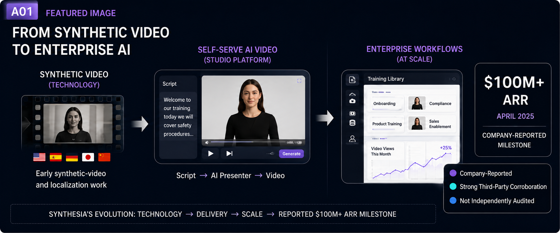 How Synthesia Turned AI Video Into a $100M+ ARR Enterprise Business