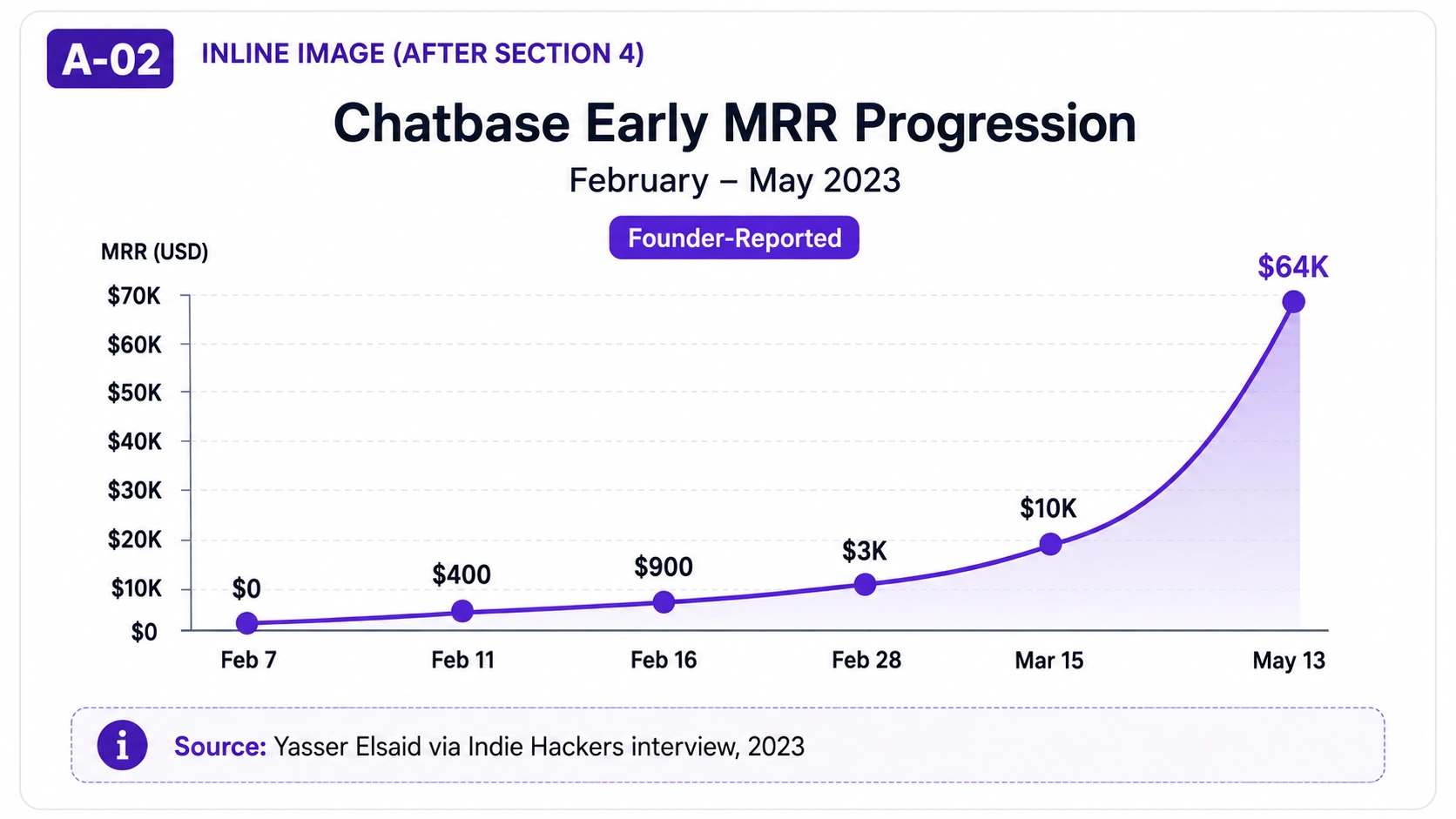 Line chart showing founder-reported Chatbase monthly recurring revenue rising from zero in early February 2023 to approximately $64,000 by May 13, 2023.
