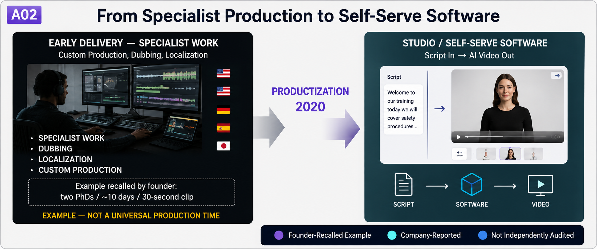 Diagram comparing Synthesia's early specialist synthetic-video production workflow with the self-serve STUDIO product introduced in public beta in 2020.