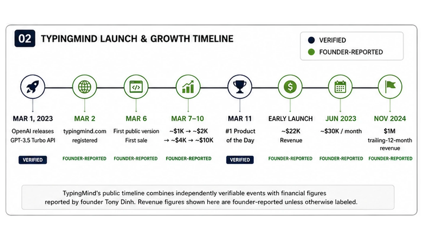 Timeline of TypingMind from OpenAI's March 2023 API release through its launch, founder-reported early revenue, Product Hunt ranking, and founder-reported $1 million trailing-12-month revenue milestone in 2024.