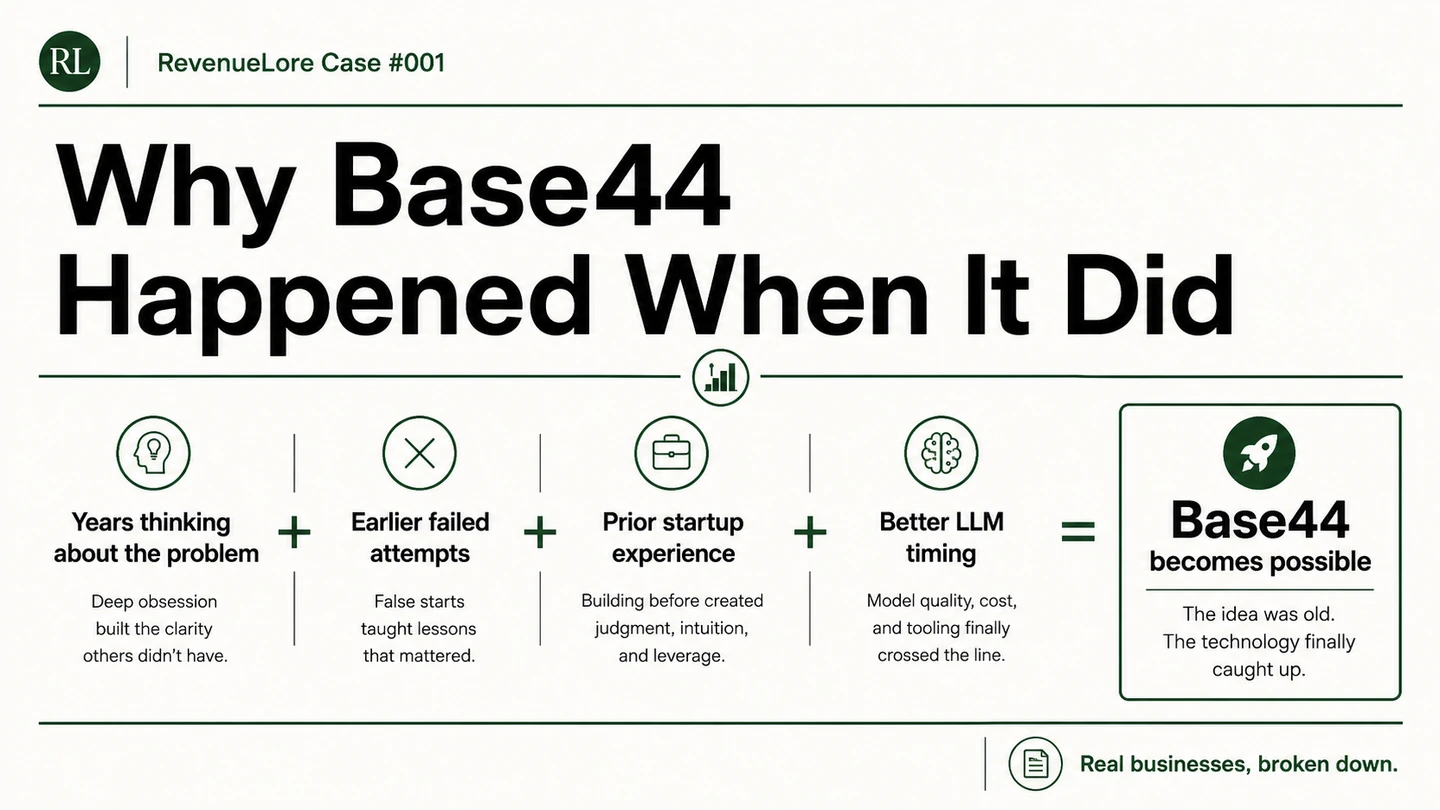 Factors that made Base44 possible: years of problem experience, failed attempts, startup experience, and improved LLM technology