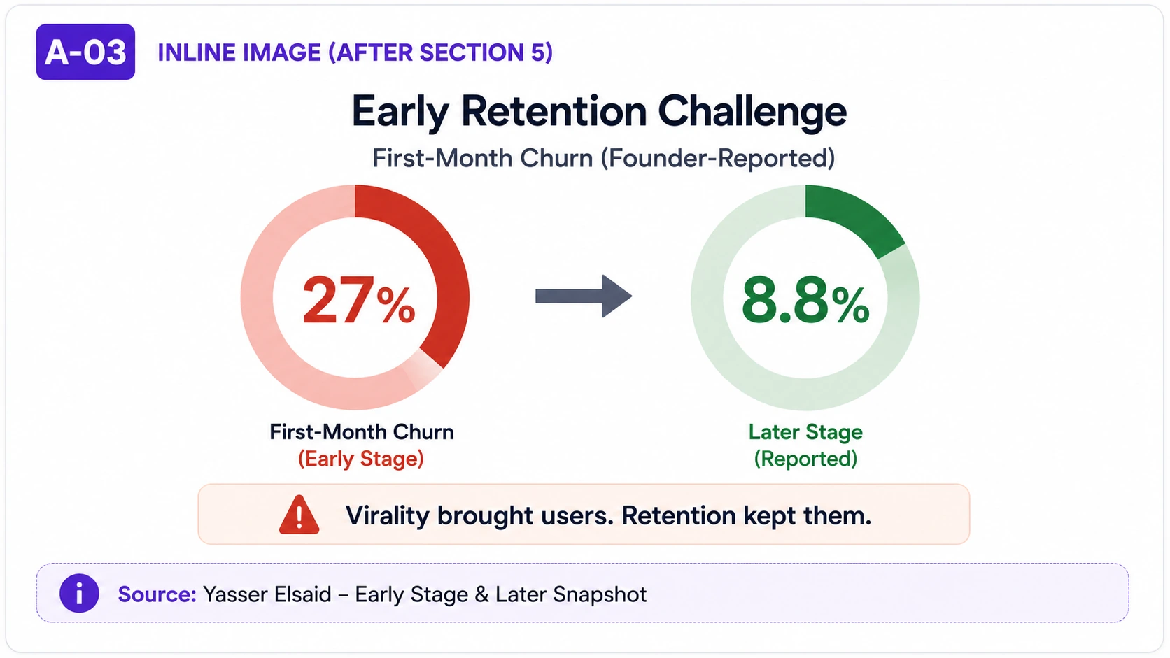 Comparison graphic showing founder-reported Chatbase churn of approximately 27% during the early stage and a later reported snapshot of approximately 8.8%.