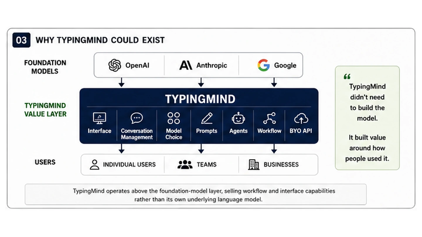 Diagram showing TypingMind as an interface and workflow layer between foundation-model providers and individual or business users.