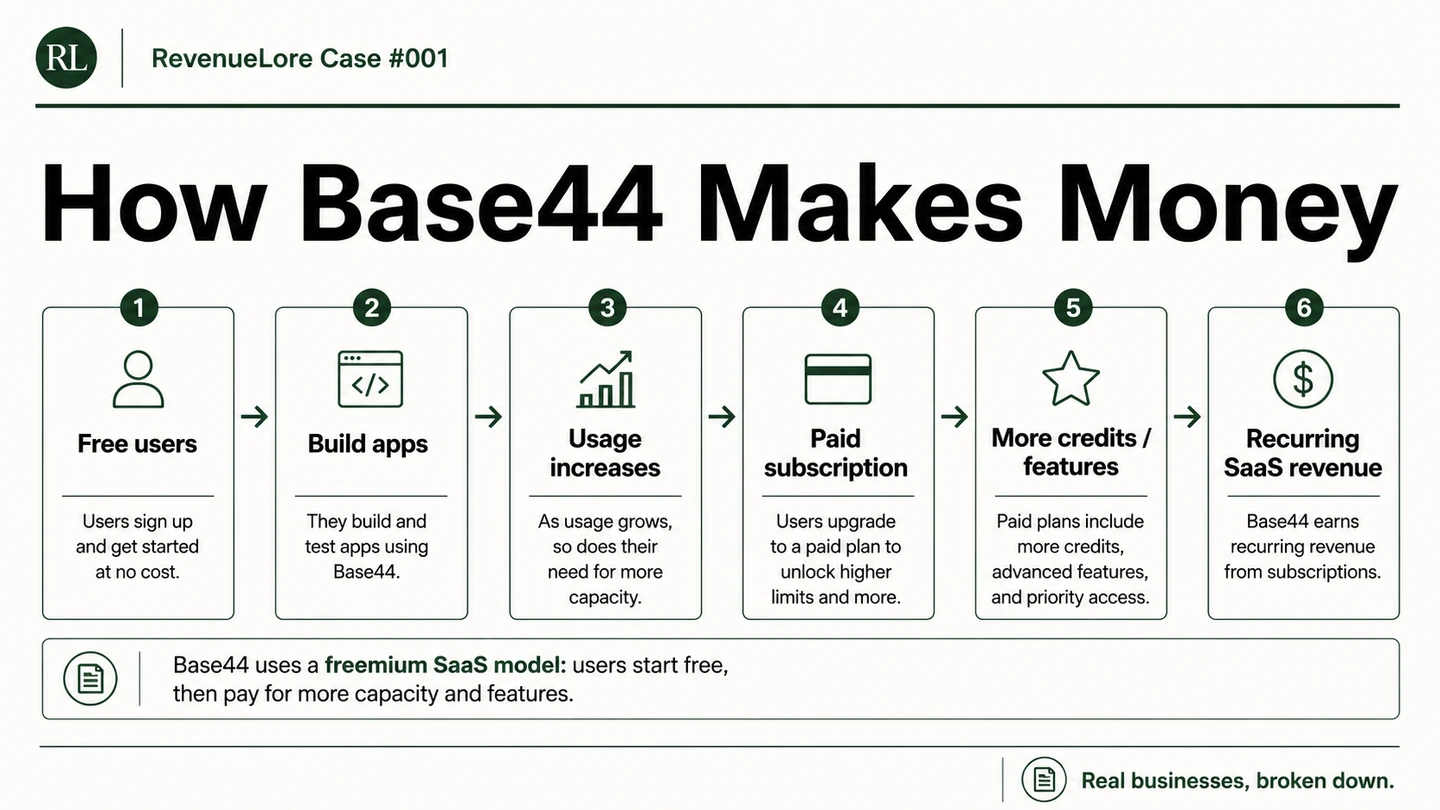 Base44 freemium SaaS business model from free users to recurring subscription revenue