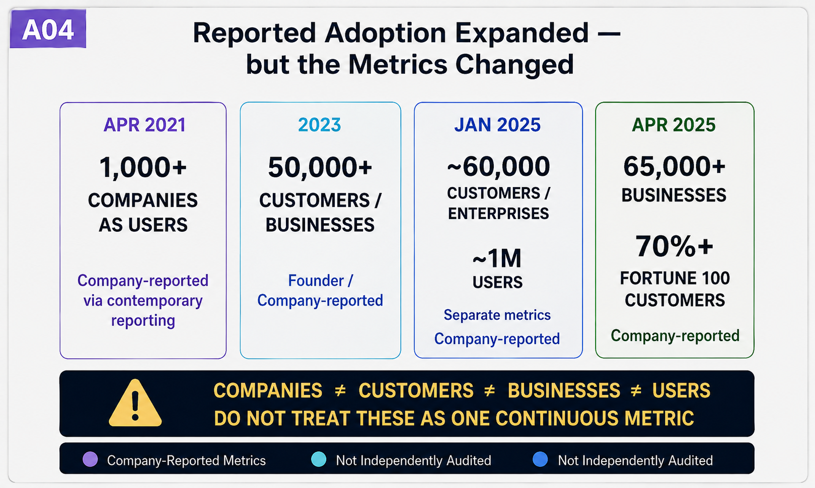 Four dated cards showing Synthesia's reported company, customer, business and user metrics from 2021 to 2025, with a warning that the definitions are not interchangeable.