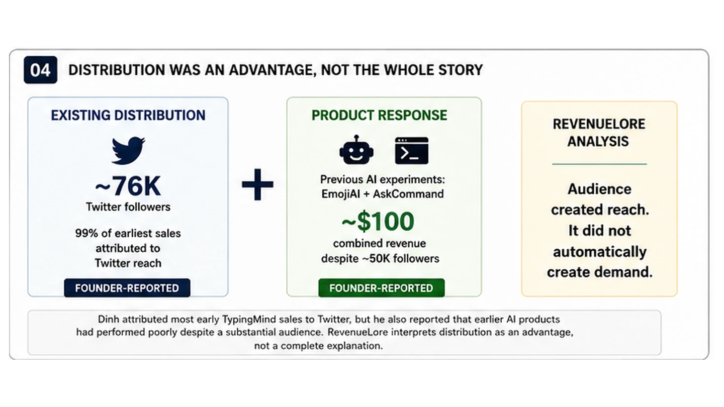 Comparison of Tony Dinh's existing Twitter distribution with earlier AI products that reportedly earned little revenue, illustrating that audience reach alone did not guarantee demand.