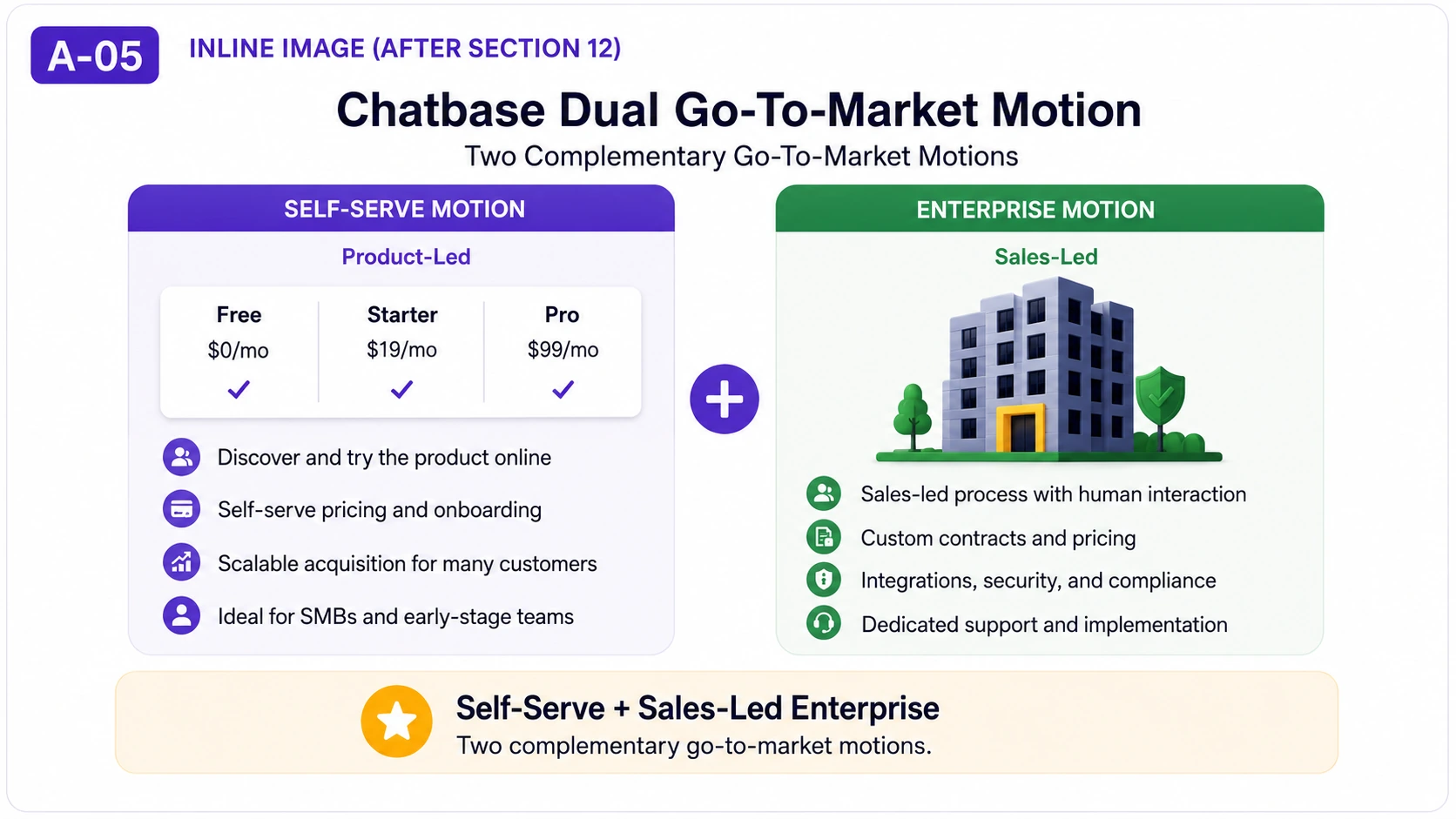 Diagram showing Chatbase's dual go-to-market model combining self-serve product-led acquisition with sales-led enterprise.