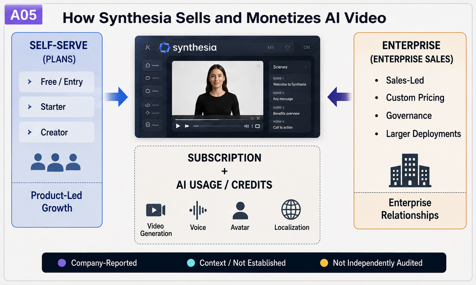 Diagram showing Synthesia's hybrid commercial model combining self-serve subscriptions, enterprise sales and usage-sensitive AI credits.