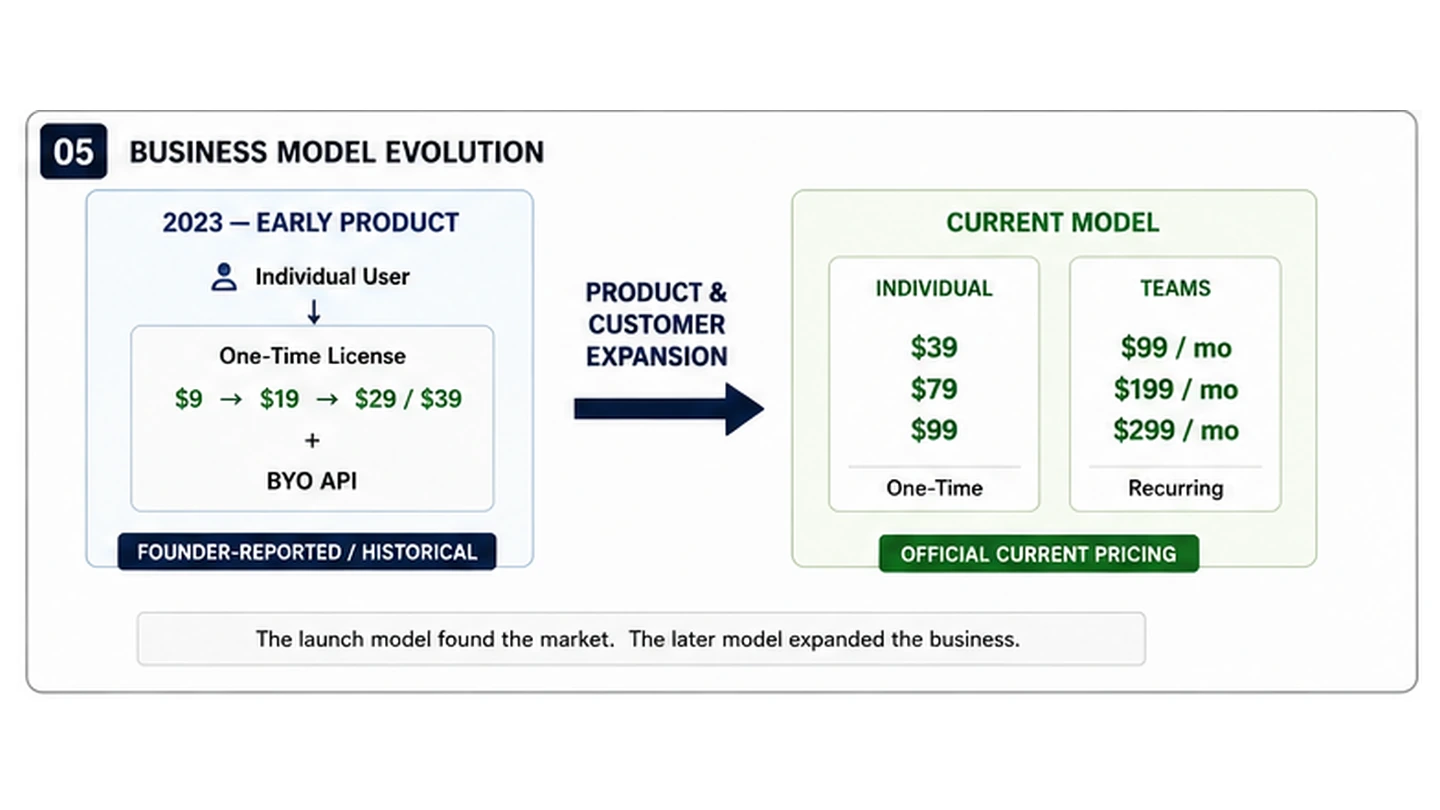 Diagram comparing TypingMind's early one-time-license model with its current mix of individual one-time licenses and recurring Teams subscriptions.