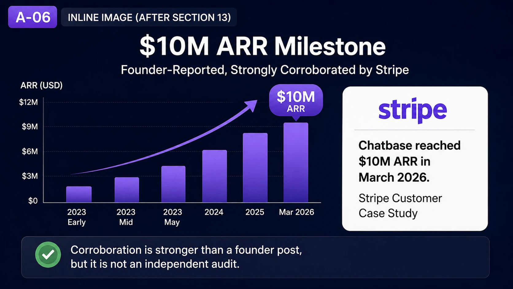 Graphic summarizing the founder-reported $10 million ARR milestone for Chatbase in March 2026 and its corroboration in a Stripe customer case study.