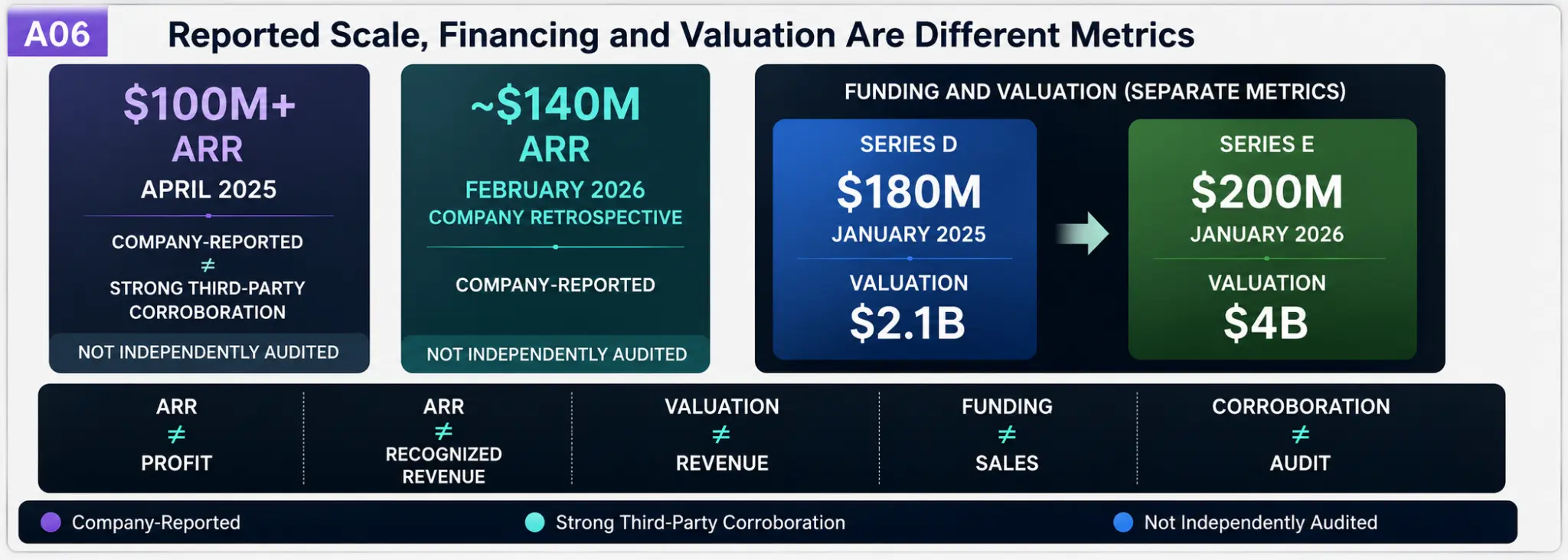 Verification graphic separating Synthesia's reported $100 million-plus ARR milestone, later approximately $140 million ARR figure, Series D and Series E financing, and company valuations.