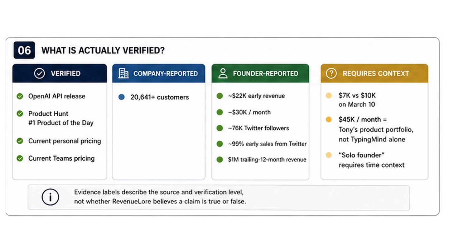 Verification summary separating TypingMind claims into verified facts, company-reported figures, founder-reported figures, and claims requiring additional context.