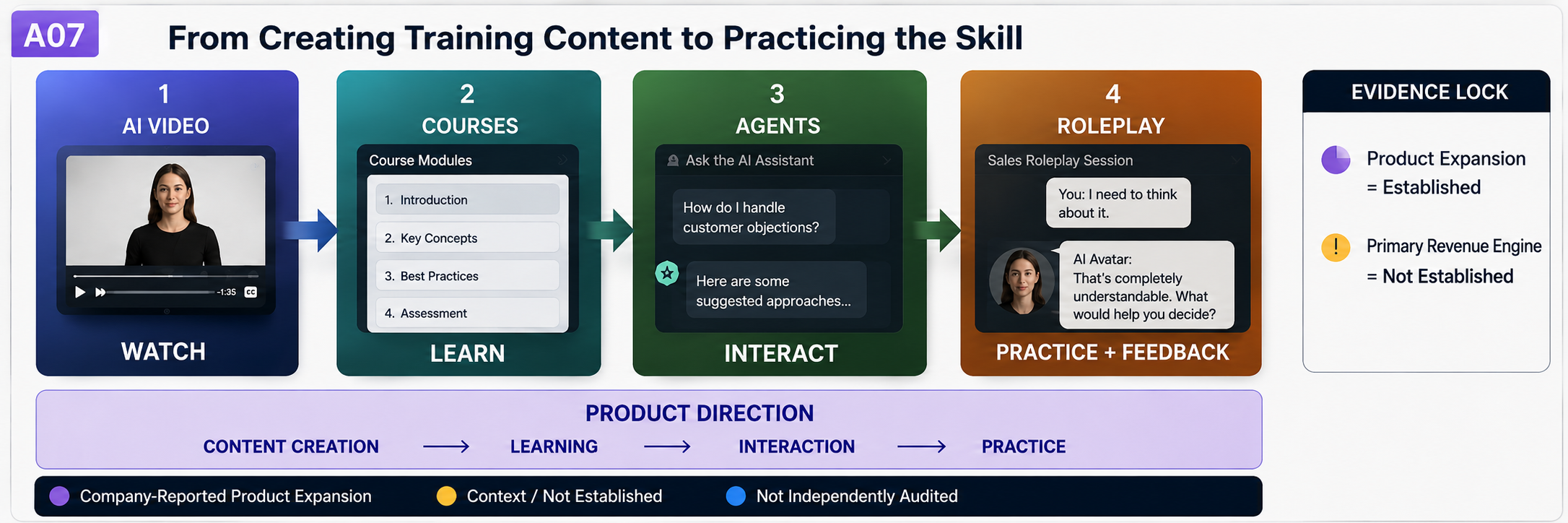 Diagram showing Synthesia's product expansion from AI video creation to Courses, Agents and Roleplay Sessions with interactive practice and feedback.