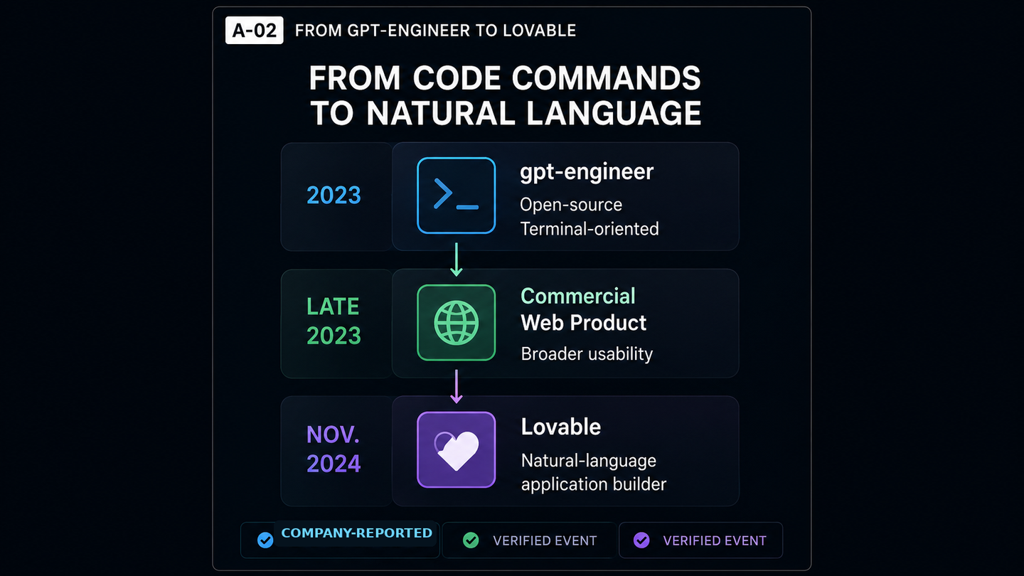 Timeline showing Lovable's progression from the open-source gpt-engineer project to a commercial natural-language application builder.