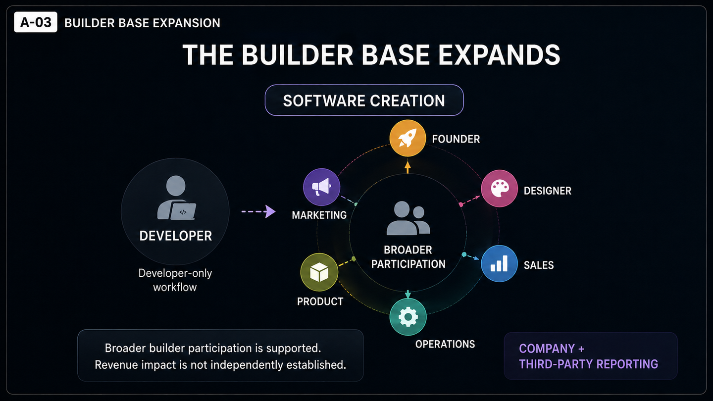 Diagram showing software creation expanding from professional developers to broader roles including founders, designers, sales and operations.