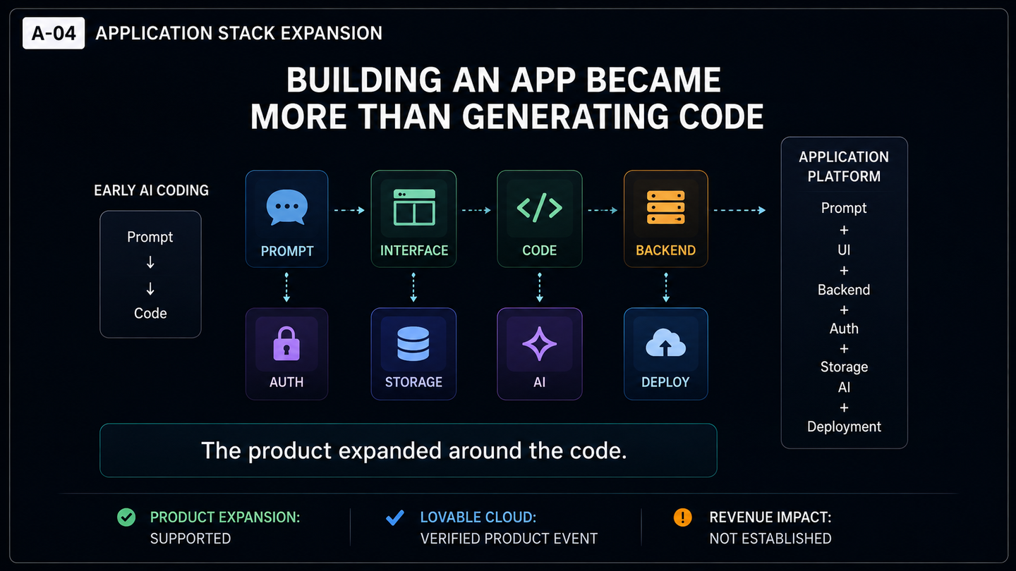 Diagram showing application creation expanding from prompt and code generation to backend, authentication, storage, AI and deployment.