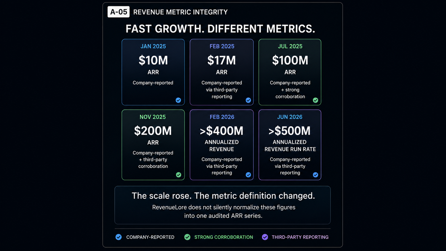 Revenue milestone cards distinguishing Lovable's reported ARR figures from later annualized revenue and annualized revenue run-rate figures.