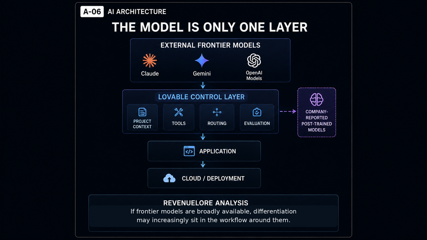 Diagram showing external frontier AI models feeding into Lovable's routing, project context, tools and application workflow.