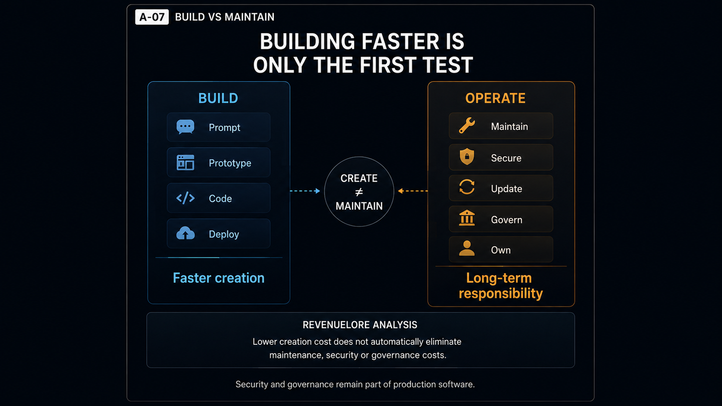 Comparison of fast software creation with the longer-term responsibilities of maintenance, security, updating and governance.